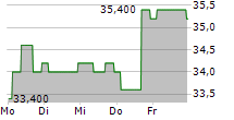 BIOVENTIX PLC 5-Tage-Chart