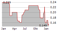 BIOVICA INTERNATIONAL AB Chart 1 Jahr