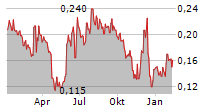 BIOVICA INTERNATIONAL AB Chart 1 Jahr