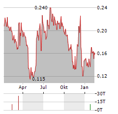 BIOVICA INTERNATIONAL Aktie Chart 1 Jahr