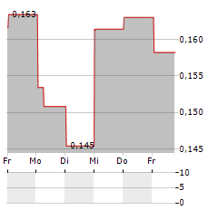 BIOVICA INTERNATIONAL Aktie 5-Tage-Chart