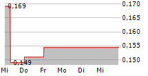 BIOVICA INTERNATIONAL AB 5-Tage-Chart