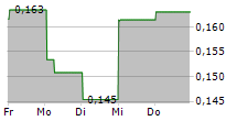 BIOVICA INTERNATIONAL AB 5-Tage-Chart