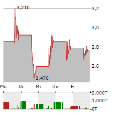 BIOVIE Aktie 5-Tage-Chart