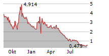 BIOXCEL THERAPEUTICS INC Chart 1 Jahr