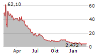 BIOXCEL THERAPEUTICS INC Chart 1 Jahr