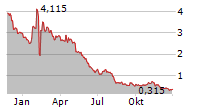 BIOXCEL THERAPEUTICS INC Chart 1 Jahr