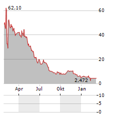 BIOXCEL THERAPEUTICS Aktie Chart 1 Jahr