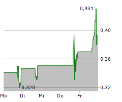 BIOXCEL THERAPEUTICS INC Chart 1 Jahr