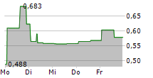 BIOXCEL THERAPEUTICS INC 5-Tage-Chart