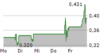 BIOXCEL THERAPEUTICS INC 5-Tage-Chart