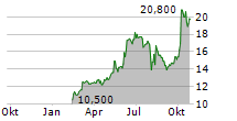 BIRD CONSTRUCTION INC Chart 1 Jahr