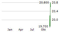 BIRD CONSTRUCTION INC Chart 1 Jahr