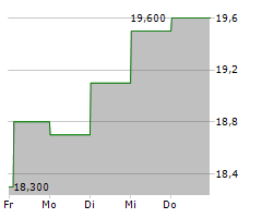 BIRD CONSTRUCTION INC Chart 1 Jahr