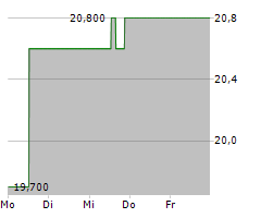 BIRD CONSTRUCTION INC Chart 1 Jahr