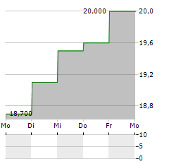 BIRD CONSTRUCTION Aktie 5-Tage-Chart