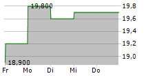 BIRD CONSTRUCTION INC 5-Tage-Chart