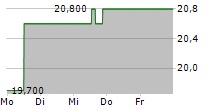 BIRD CONSTRUCTION INC 5-Tage-Chart