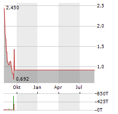 BIRD GLOBAL Aktie Chart 1 Jahr