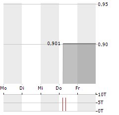 BIRD GLOBAL Aktie 5-Tage-Chart