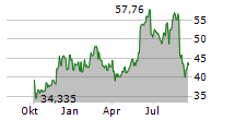 BIRKENSTOCK HOLDING PLC Chart 1 Jahr