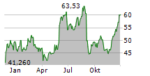 BIRKENSTOCK HOLDING PLC Chart 1 Jahr