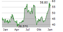 BIRKENSTOCK HOLDING PLC Chart 1 Jahr