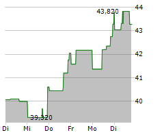 BIRKENSTOCK HOLDING PLC Chart 1 Jahr