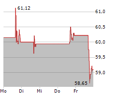 BIRKENSTOCK HOLDING PLC Chart 1 Jahr