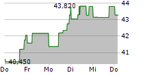 BIRKENSTOCK HOLDING PLC 5-Tage-Chart