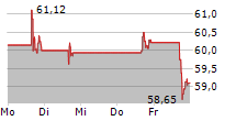 BIRKENSTOCK HOLDING PLC 5-Tage-Chart