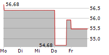 BIRKENSTOCK HOLDING PLC 5-Tage-Chart