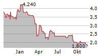 BIRKS GROUP INC Chart 1 Jahr