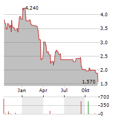 BIRKS GROUP Aktie Chart 1 Jahr