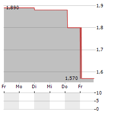 BIRKS GROUP Aktie 5-Tage-Chart