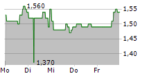 BIRKS GROUP INC 5-Tage-Chart