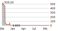 BIT BROTHER LIMITED Chart 1 Jahr