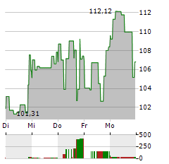 BIT GLOBAL CRYPTO LEADERS Aktie 5-Tage-Chart