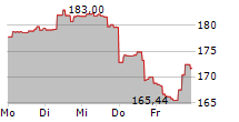 BIT GLOBAL LEADERS 5-Tage-Chart