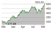 BIT GLOBAL TECHNOLOGY LEADERS Chart 1 Jahr