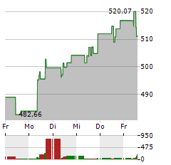 BIT GLOBAL TECHNOLOGY LEADERS Aktie 5-Tage-Chart