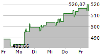 BIT GLOBAL TECHNOLOGY LEADERS 5-Tage-Chart