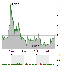 BIT MINING Aktie Chart 1 Jahr