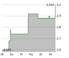 BIT MINING LTD ADR Chart 1 Jahr