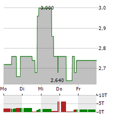 BIT MINING Aktie 5-Tage-Chart