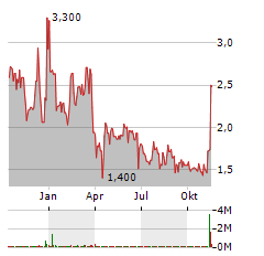 BITCOIN DEPOT Aktie Chart 1 Jahr