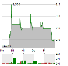 BITCOIN DEPOT Aktie 5-Tage-Chart