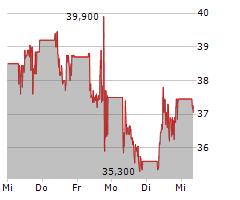 BITCOIN GROUP SE Chart 1 Jahr