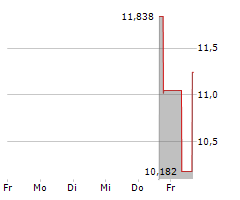 BITDEER TECHNOLOGIES GROUP Chart 1 Jahr