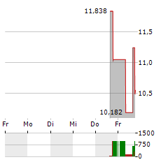 BITDEER TECHNOLOGIES Aktie 5-Tage-Chart